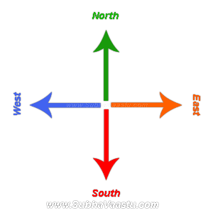 Directions As per Vastu Shastra