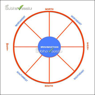 Dikchakra Benefits of Vastu Shastra