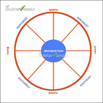 Dikchakra Benefits of Vastu Shastra