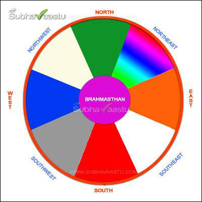 Dikchakra Direction Zones Vastu Chart