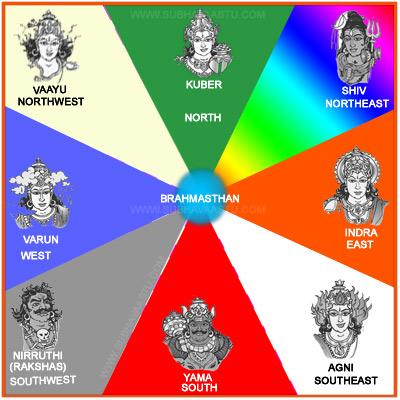 Dikpalak Chakra with Directional Deities