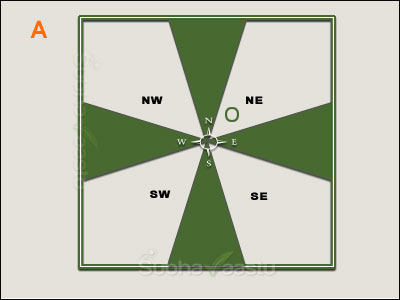 Directions importance in Vastu