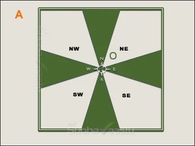 Directions importance in Vastu