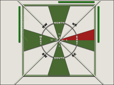 importance of directions in Vastu