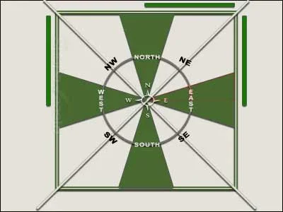 importance of directions in Vastu