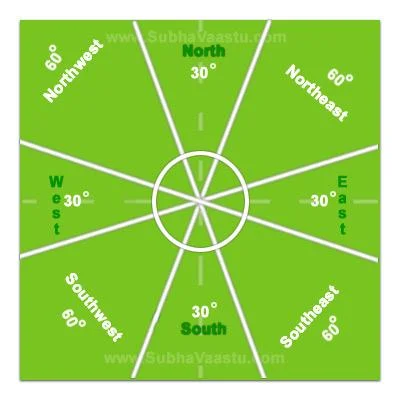 vastu shastra in America