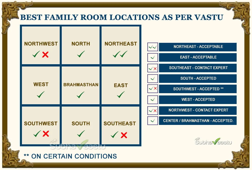 Best family room locations as per Vastu