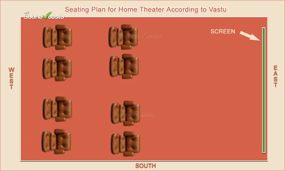 Seating arrangement for home theater according to Vastu with screen on East wall