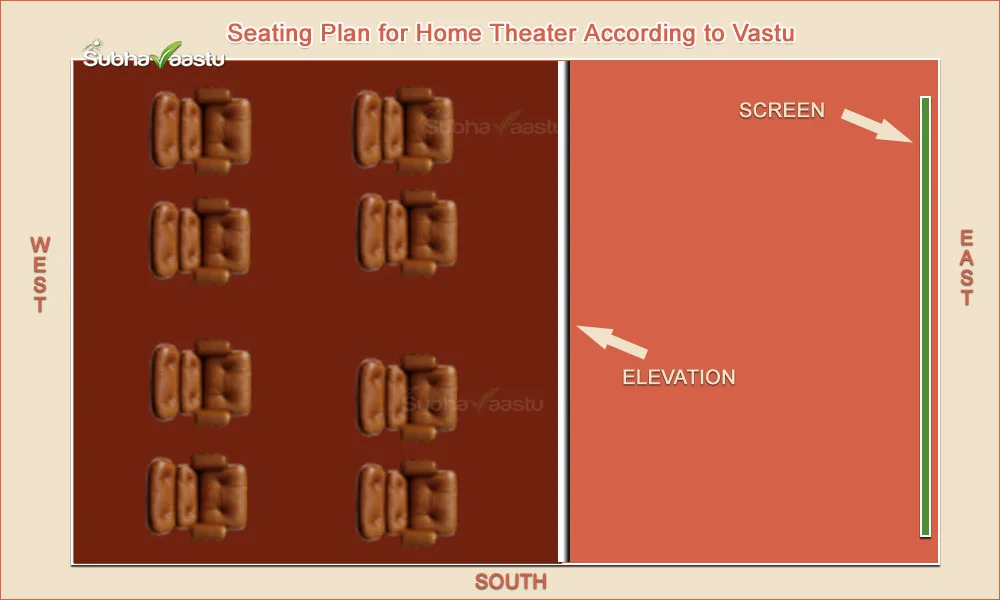 Seating arrangement for home theater with screen on East wall and elevated seating at West direction