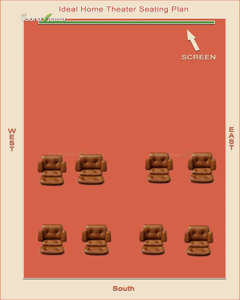 Vastu-based ideal home theater seating arrangement with screen on North wall