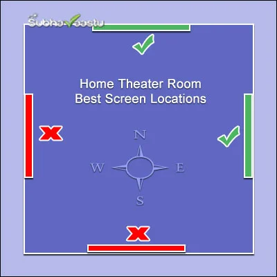 Ideal screen placement and direction in a home theater room