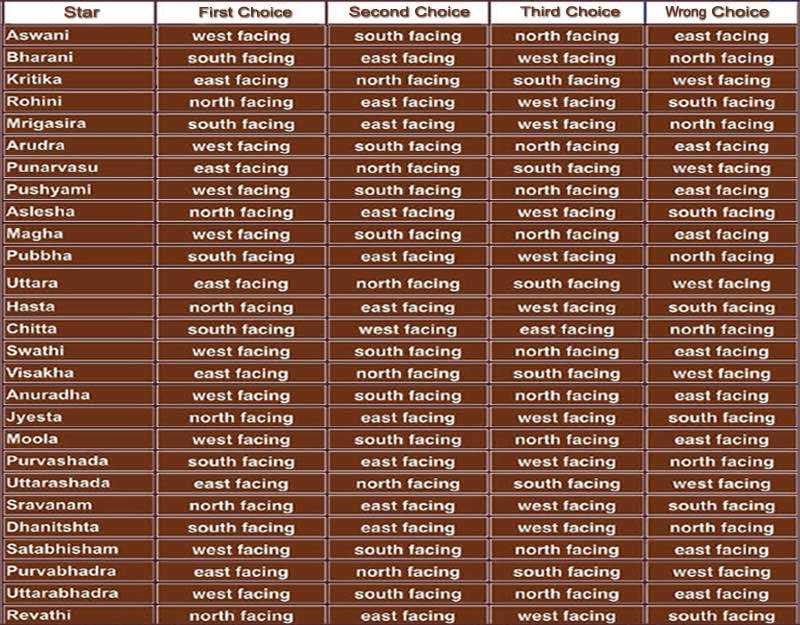 Horoscopes Selecting Plots Homes As Per Astrology