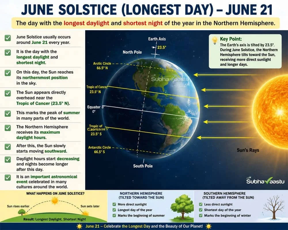Illustration explaining the June Solstice on June 21, showing Earth's tilt toward the Sun, the longest daylight hours, shortest night, and the Sun's northernmost position.