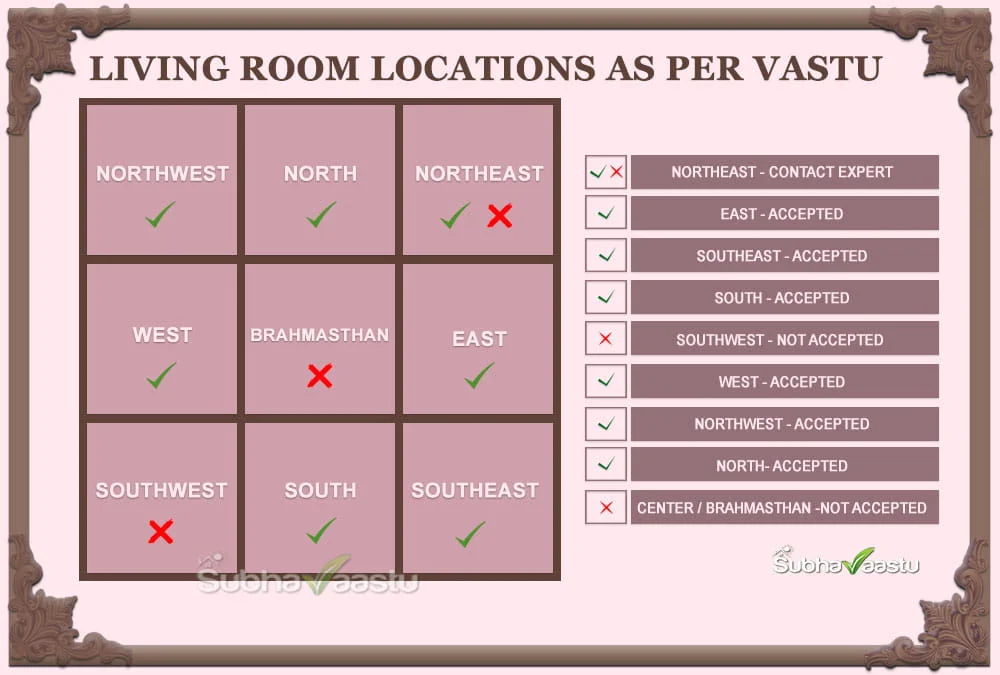 Top Living room locations as per Vastu