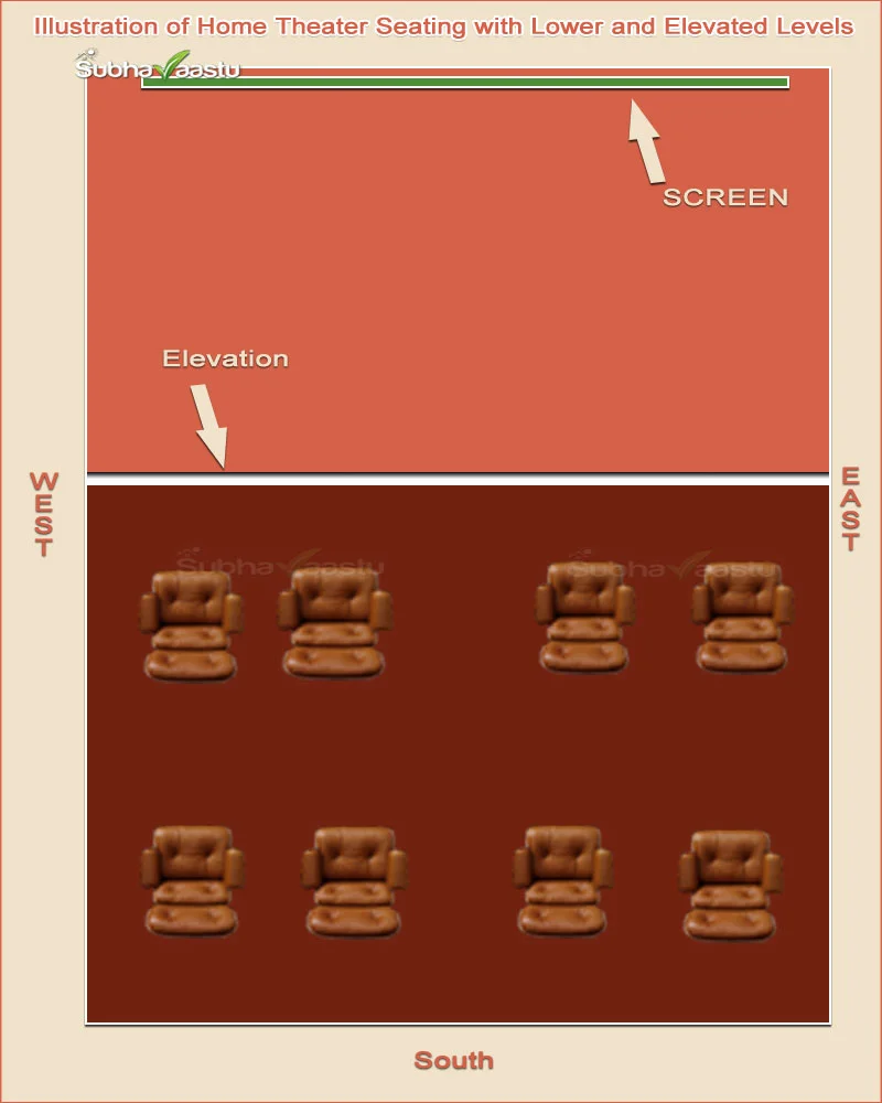 Lower and elevated floor levels in a home theater room seating design