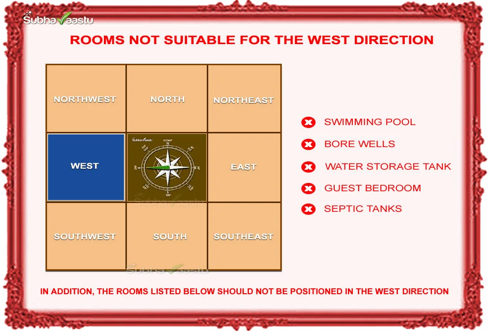 Vastu guidelines showing which rooms should not be placed in the West direction
