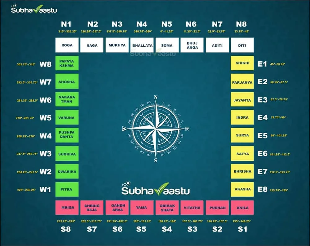 Vastu 32 directions chart for door placement showing precise directional zones for main entrance as per Vastu Shastra