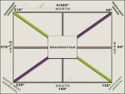 Vastu all directions