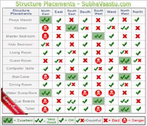 House vastu in Tamil