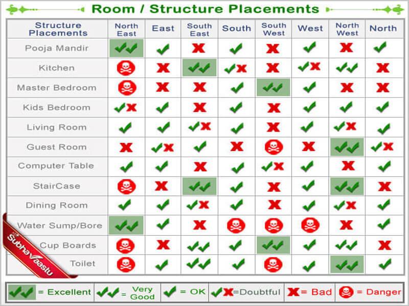 Vastu Chart