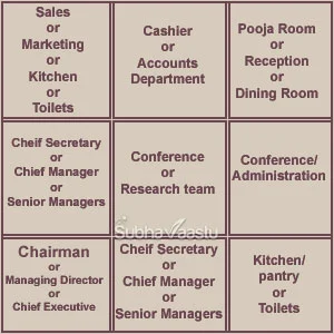 Office Vastu
