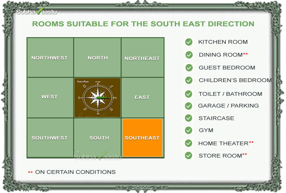 Which Rooms Can Be Placed in the Southeast Direction?
