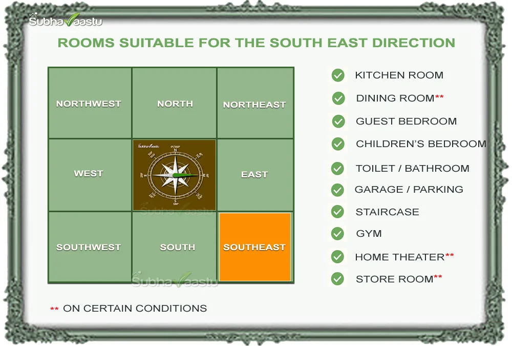 Which Rooms Can Be Placed in the Southeast Direction?